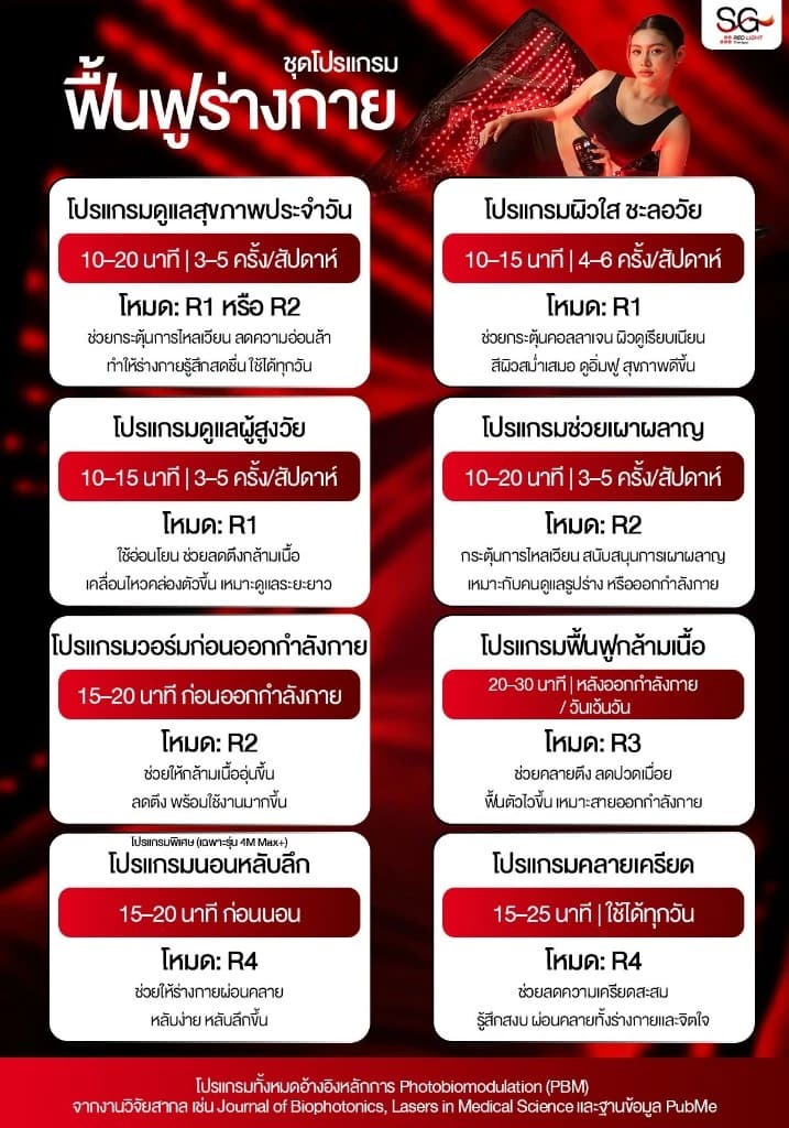 ชุดโปรแกรมดูแลร่างกาย — 8 โปรแกรมตามโหมด R1–R4